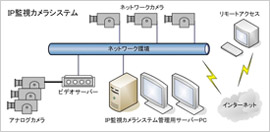 IP監視カメラシステム